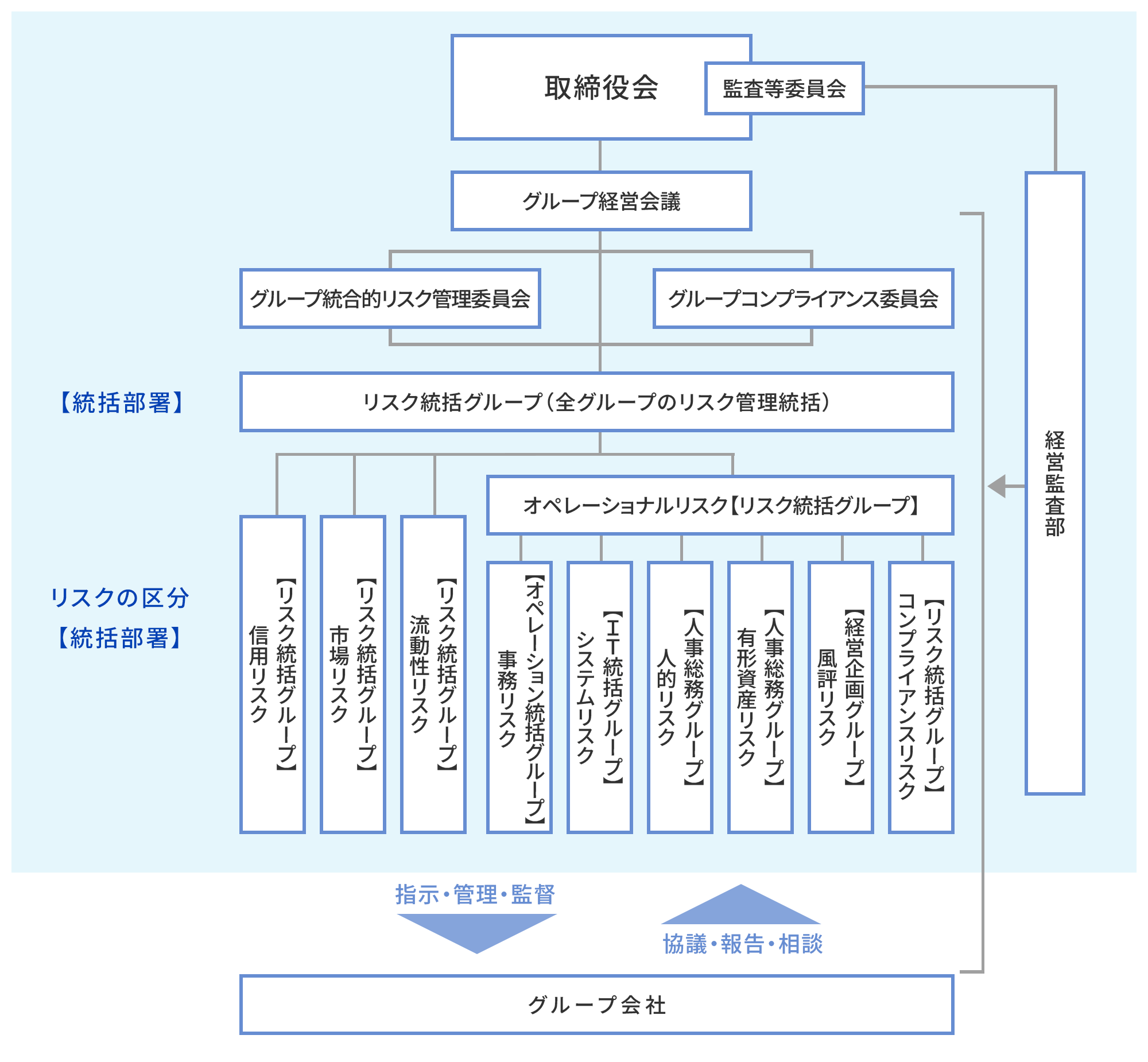 図　統合的リスク管理に係る組織・体制