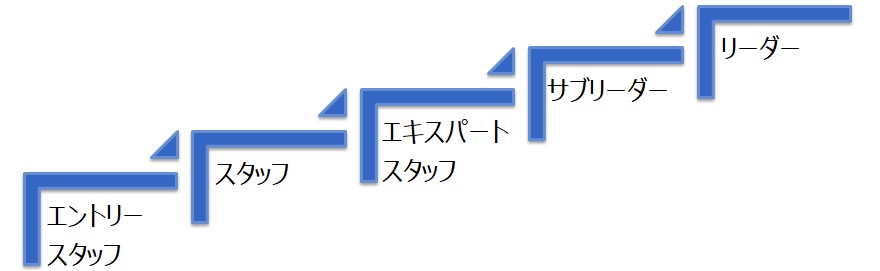 エントリースタッフ＞スタッフ＞エキスパートスタッフ＞サブリーダー＞リーダー